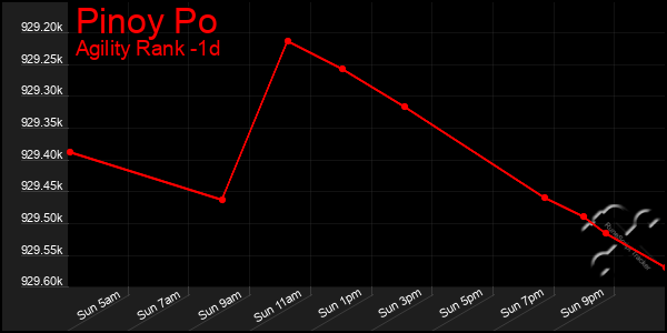 Last 24 Hours Graph of Pinoy Po