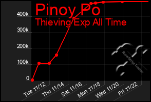 Total Graph of Pinoy Po