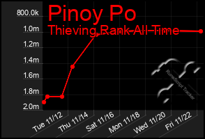 Total Graph of Pinoy Po