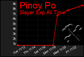 Total Graph of Pinoy Po