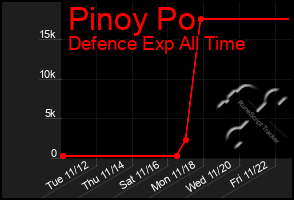 Total Graph of Pinoy Po