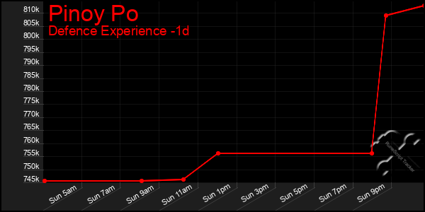 Last 24 Hours Graph of Pinoy Po