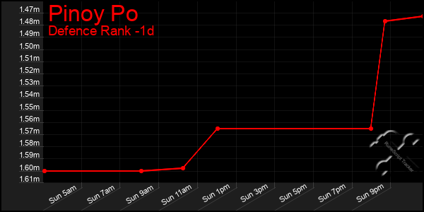 Last 24 Hours Graph of Pinoy Po