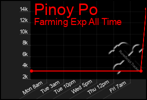 Total Graph of Pinoy Po