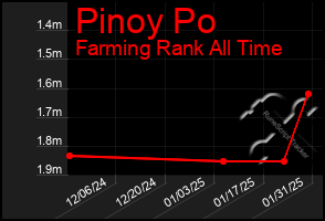 Total Graph of Pinoy Po