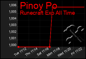 Total Graph of Pinoy Po