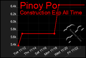 Total Graph of Pinoy Po