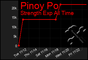 Total Graph of Pinoy Po