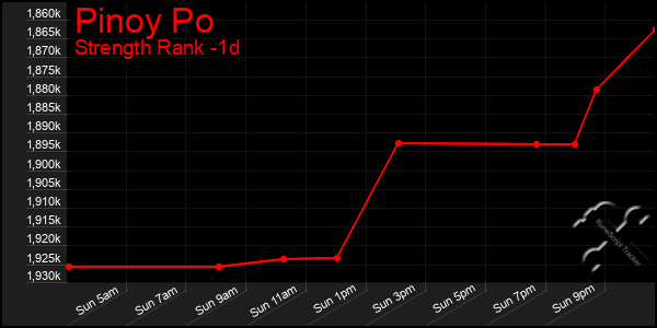 Last 24 Hours Graph of Pinoy Po