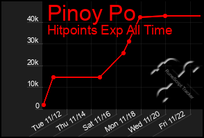 Total Graph of Pinoy Po