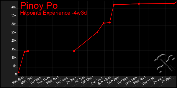 Last 31 Days Graph of Pinoy Po