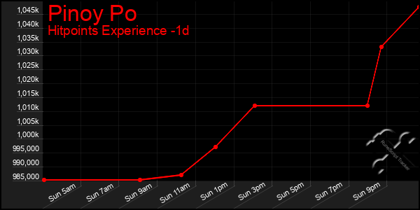 Last 24 Hours Graph of Pinoy Po