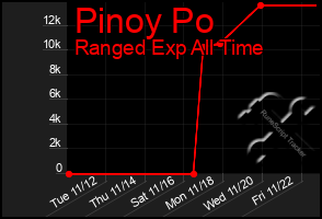 Total Graph of Pinoy Po