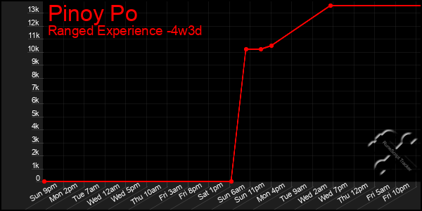 Last 31 Days Graph of Pinoy Po