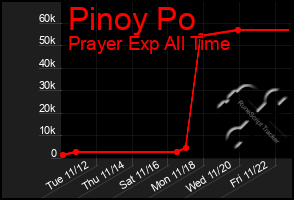 Total Graph of Pinoy Po