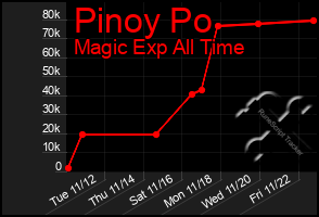 Total Graph of Pinoy Po