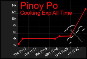 Total Graph of Pinoy Po