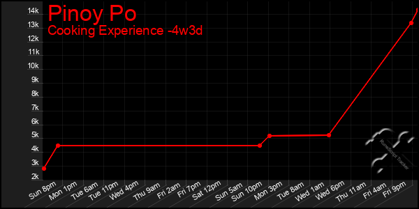 Last 31 Days Graph of Pinoy Po