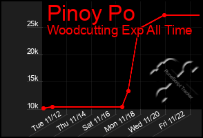 Total Graph of Pinoy Po