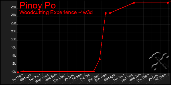 Last 31 Days Graph of Pinoy Po