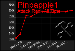Total Graph of Pinpapple1