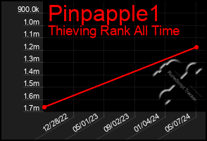 Total Graph of Pinpapple1