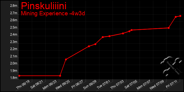 Last 31 Days Graph of Pinskuliiini