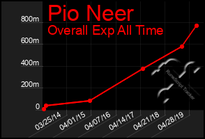 Total Graph of Pio Neer