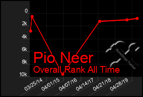 Total Graph of Pio Neer