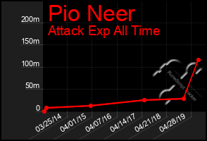 Total Graph of Pio Neer