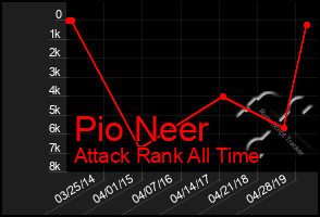 Total Graph of Pio Neer