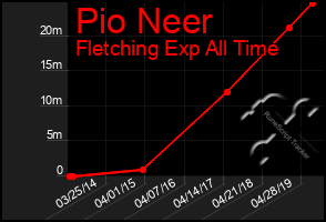 Total Graph of Pio Neer