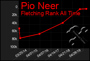 Total Graph of Pio Neer