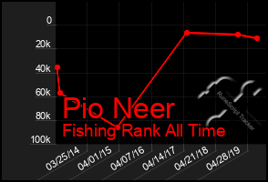 Total Graph of Pio Neer