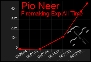 Total Graph of Pio Neer