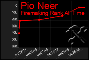 Total Graph of Pio Neer