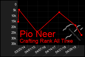 Total Graph of Pio Neer