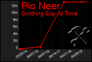 Total Graph of Pio Neer