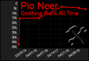 Total Graph of Pio Neer