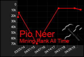 Total Graph of Pio Neer