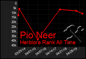 Total Graph of Pio Neer