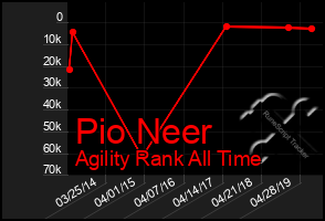 Total Graph of Pio Neer