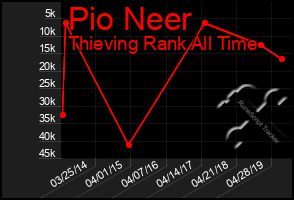 Total Graph of Pio Neer