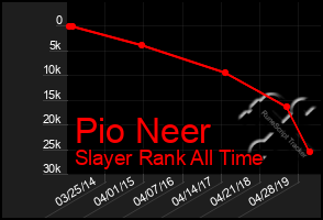 Total Graph of Pio Neer