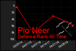 Total Graph of Pio Neer