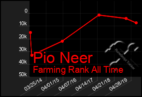 Total Graph of Pio Neer