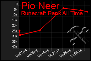 Total Graph of Pio Neer