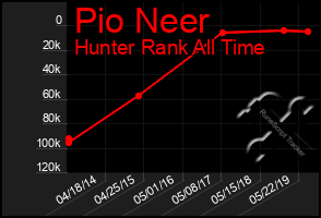 Total Graph of Pio Neer