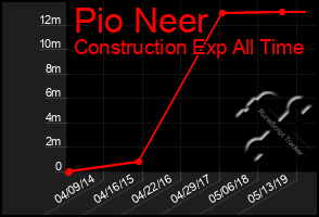 Total Graph of Pio Neer