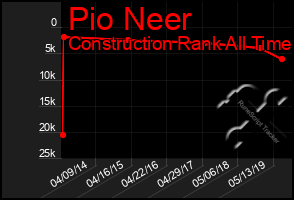 Total Graph of Pio Neer